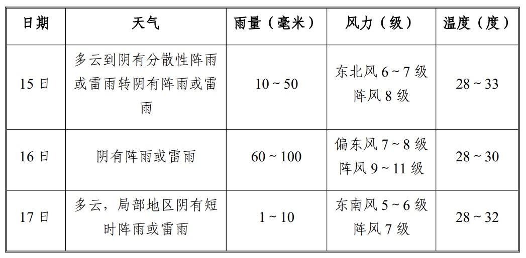 台风要注意哪些安全__台风要持续几天才能结束